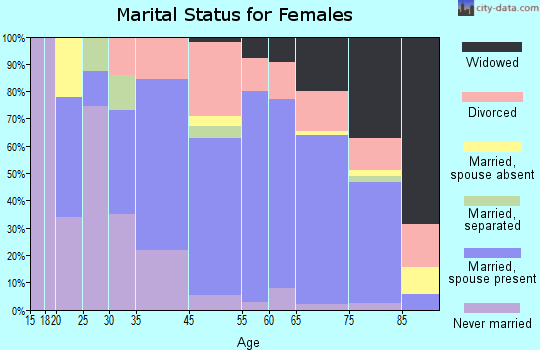 Big Park marital status for females