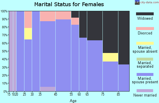 White City marital status for females