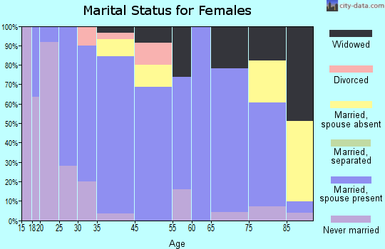 Whitewater marital status for females