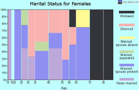 Whiting marital status for females