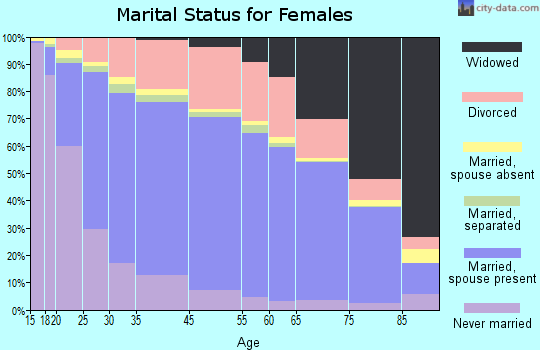 Wichita marital status for females