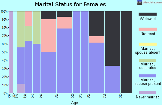 Williamsburg marital status for females
