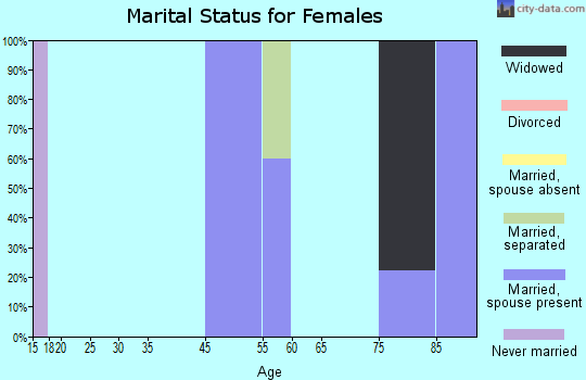 Wilmore marital status for females