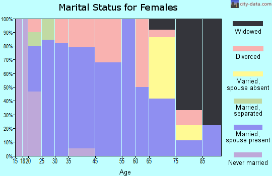 Winchester marital status for females