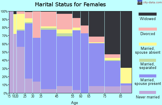 Winfield marital status for females