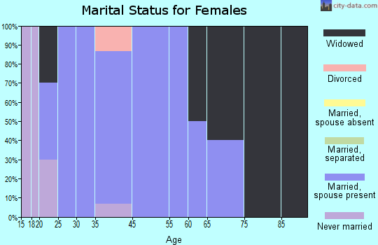 Winona marital status for females