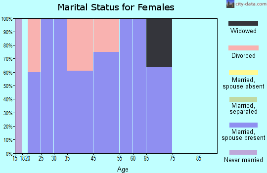 Woodbine marital status for females