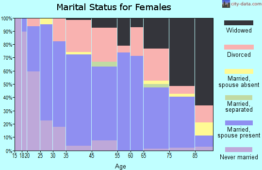 Yates Center marital status for females