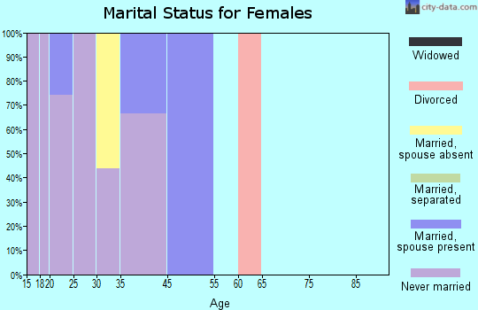 Bitter Springs marital status for females