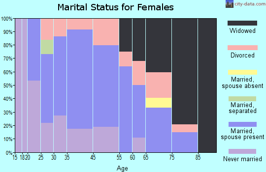 Adairville marital status for females