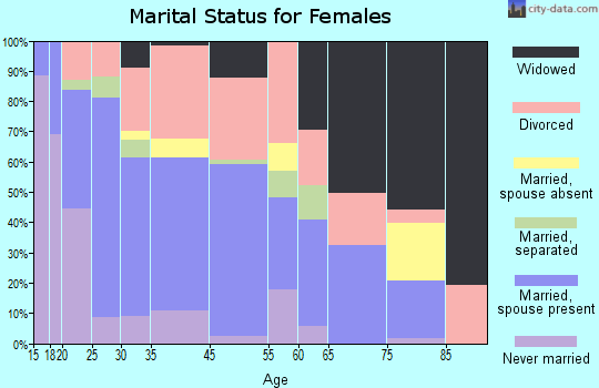 Albany marital status for females