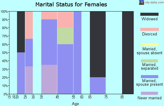 Allen marital status for females