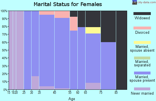 Anchorage marital status for females