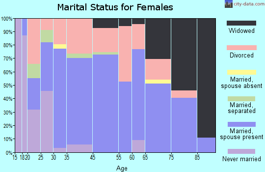 Black Canyon City marital status for females