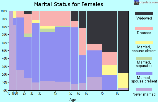Auburn marital status for females