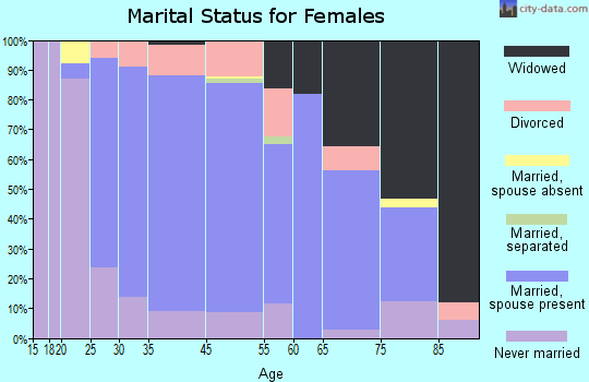Audubon Park marital status for females