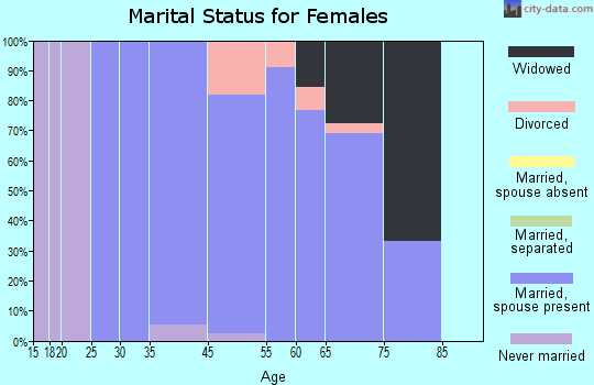 Bancroft marital status for females