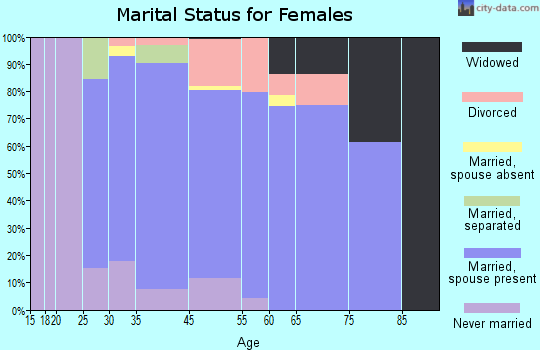 Barbourmeade marital status for females