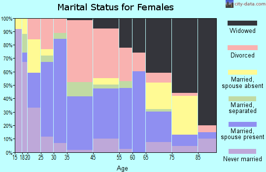 Barbourville marital status for females