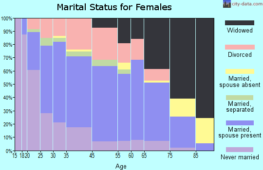 Bardstown marital status for females
