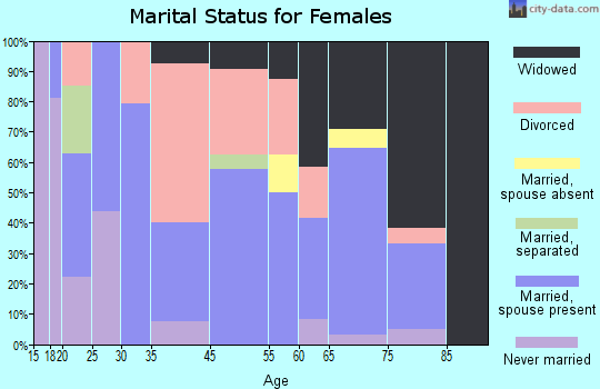 Bardwell marital status for females