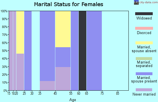 Blackwater marital status for females