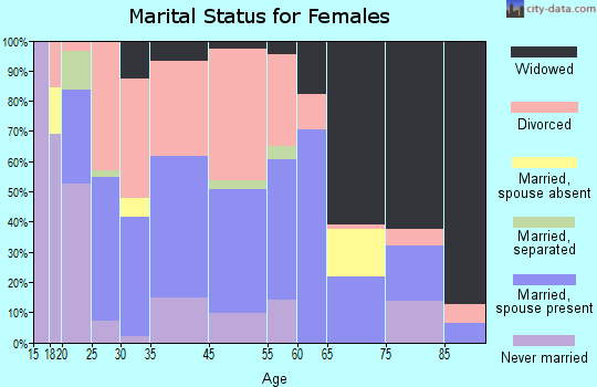 Beattyville marital status for females
