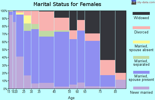 Beaver Dam marital status for females
