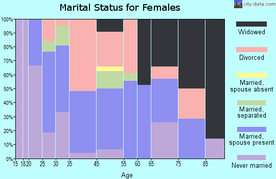 Bedford marital status for females