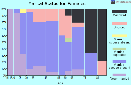 Beechwood Village marital status for females