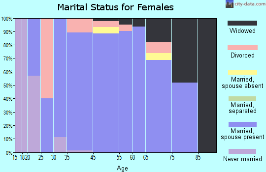 Bellefonte marital status for females
