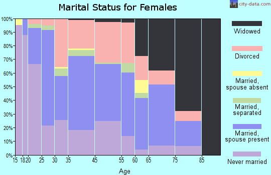 Bellevue marital status for females