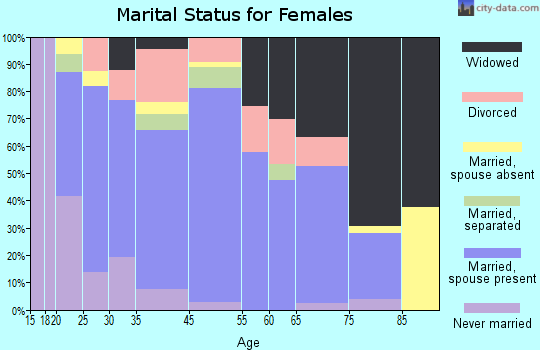 Benton marital status for females