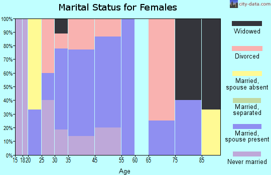 Berry marital status for females