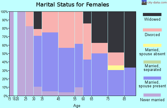 Blue Ridge Manor marital status for females