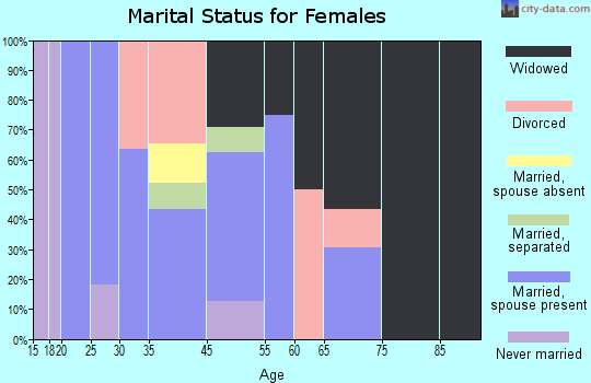 Bonnieville marital status for females
