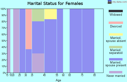 Booneville marital status for females