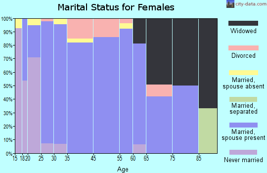 Cleveland marital status for females