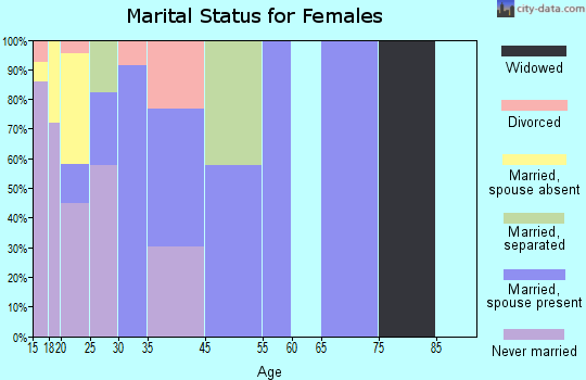 Breckinridge Center marital status for females