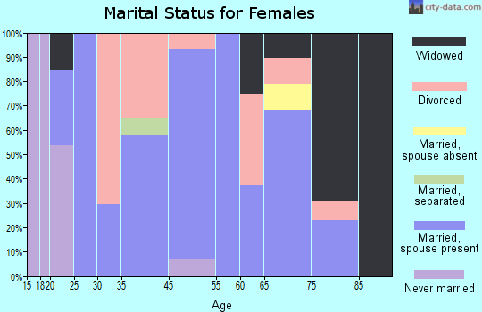 Bremen marital status for females