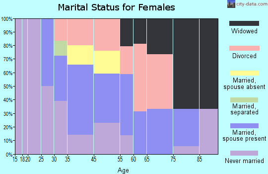 Briarwood marital status for females
