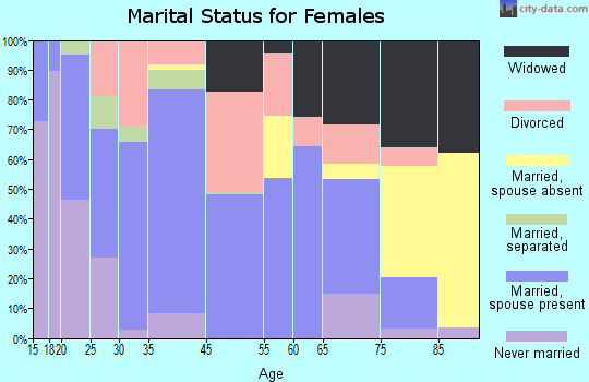 Brodhead marital status for females