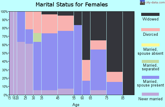 Bromley marital status for females