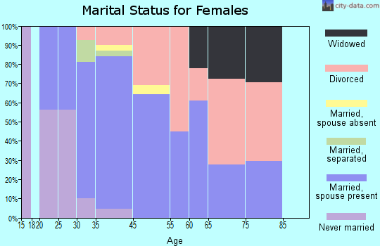 Brooks marital status for females