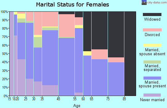 Buckeye marital status for females