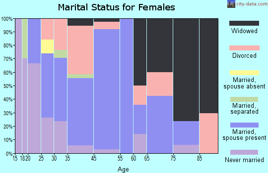 Brooksville marital status for females