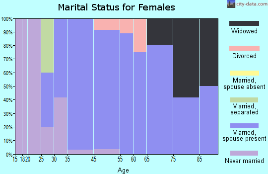 Brownsboro Farm marital status for females