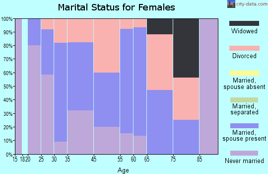 Brownsboro Village marital status for females