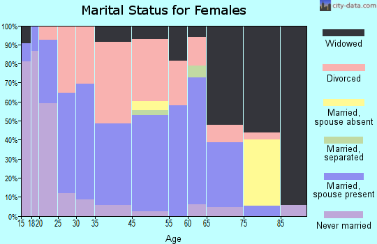 Brownsville marital status for females