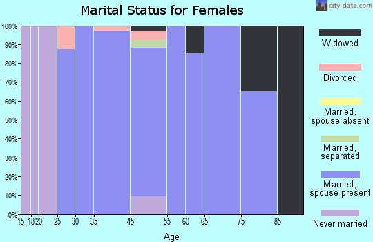 Buckner marital status for females